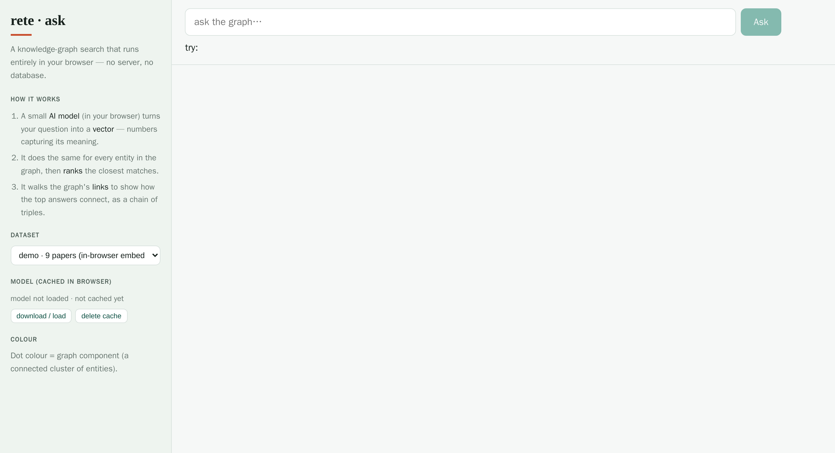 The ask-the-graph page: a left sidebar explaining how it works (a small AI model turns your question into a vector, ranks every entity, then walks the graph's links), a dataset selector, a model cache, and a question box with an Ask button.