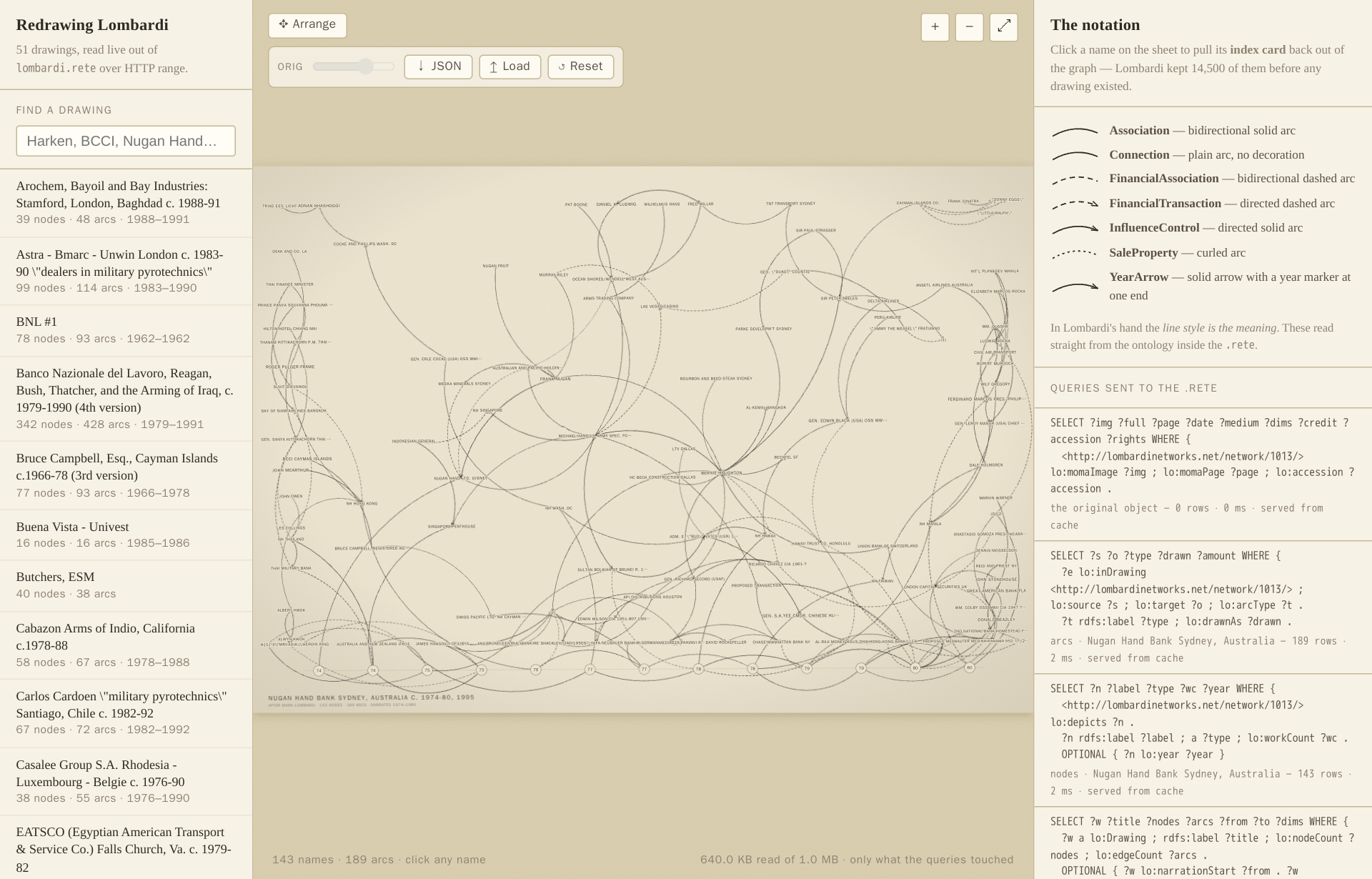 The Redrawing Lombardi app showing a hand-inked-style network drawing (Nugan Hand Bank Sydney) of named entities connected by curved arcs on a cream background, a left sidebar listing 51 drawings with node/arc/year counts, a notation legend mapping line styles to relation types, and a panel showing the SPARQL queries sent to the .rete file with bytes-read counts.