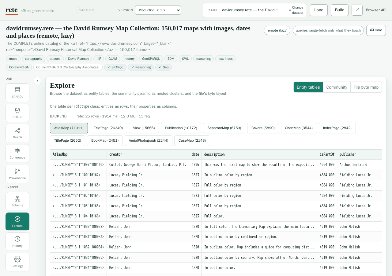The Explore view over davidrumsey.rete: chips per rdf:type class (AtlasMap 71311, TextPage 26340, View 15666 …) above an entity table whose columns are creator, date, description, isPartOf and publisher.