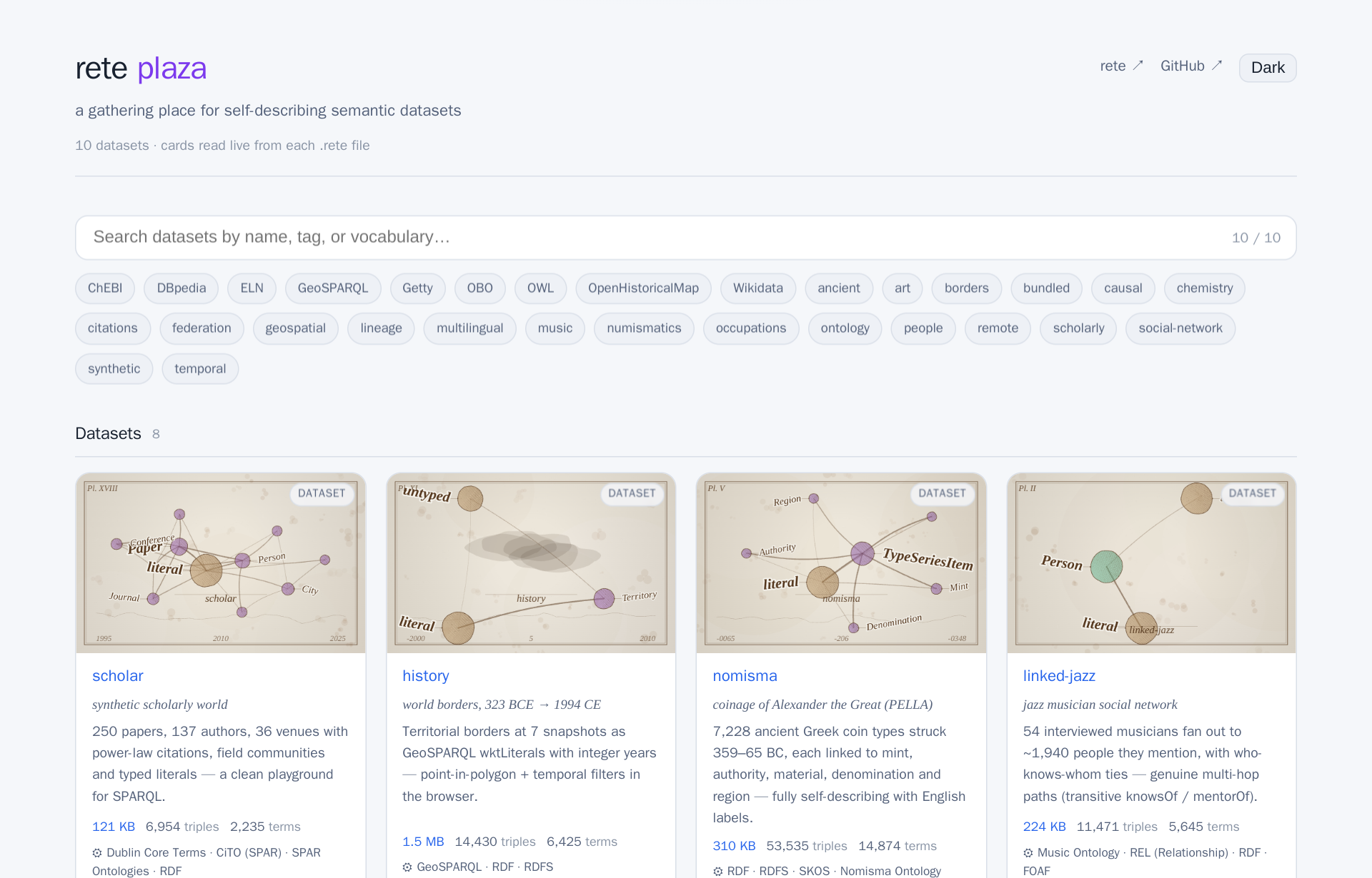 The rete plaza page, 'a gathering place for self-describing semantic datasets', with a search box, a row of vocabulary/tag filter chips (ChEBI, DBpedia, GeoSPARQL, OWL, Wikidata, ontology, scholarly, ...), and a grid of dataset cards each showing a schema-pyramid thumbnail of classes (Paper, Person, City, literal), a title (scholar, history, nomisma, linked-jazz), a description, and stats like size, triple count and term count with the vocabularies used.
