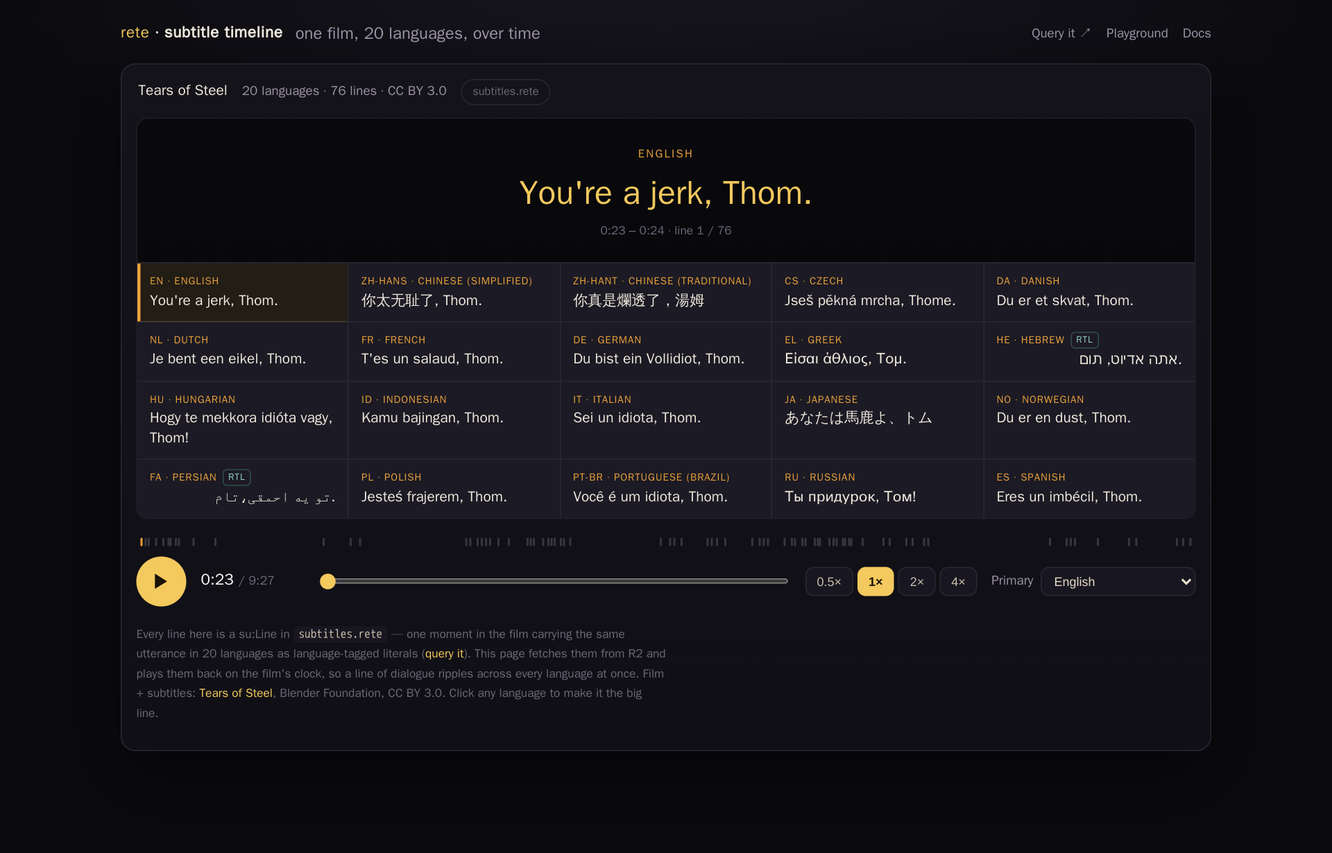 The subtitle timeline page: the line "You're a jerk, Thom." rendered at once in 20 languages in a grid of cells, a large highlighted hero line in the primary language above the grid, and a playback bar below with a play button, a running timecode, 0.5x/1x/2x/4x speed buttons, and a primary-language selector.